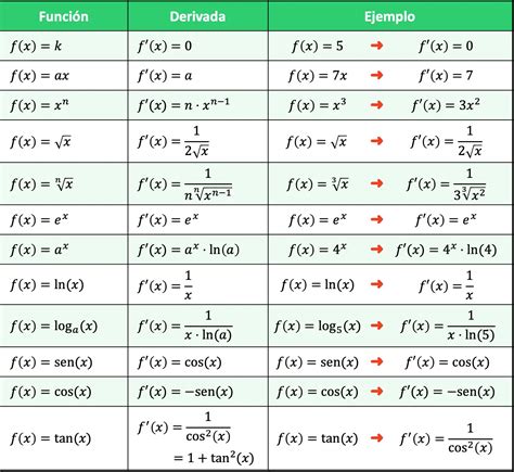 derivadas de funciones
